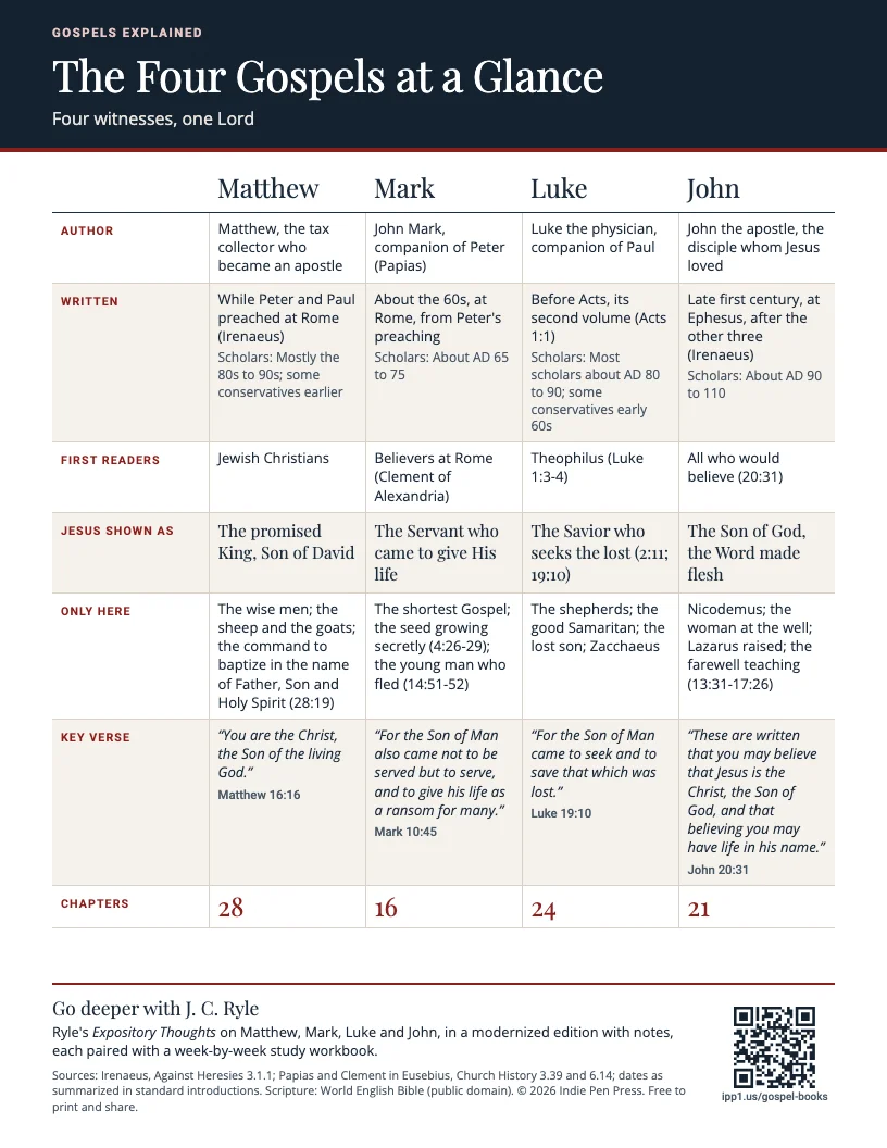Preview of The Four Gospels at a Glance study sheet